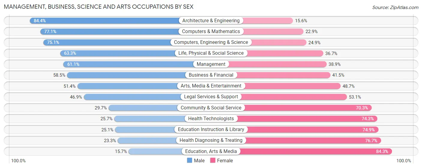 Management, Business, Science and Arts Occupations by Sex in Zip Code 12203