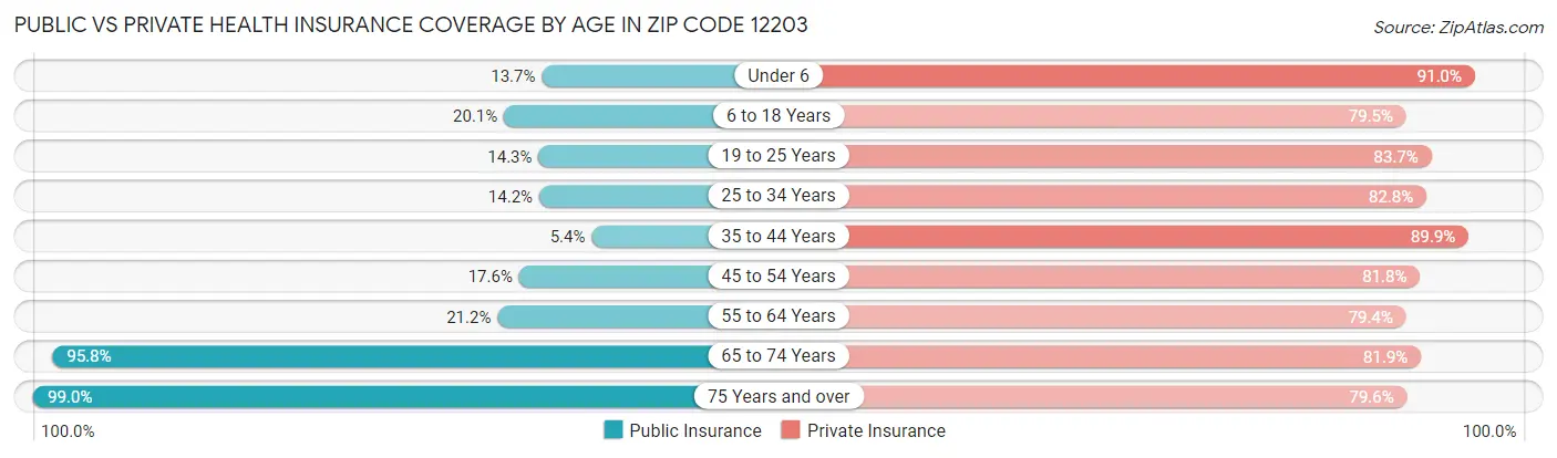 Public vs Private Health Insurance Coverage by Age in Zip Code 12203