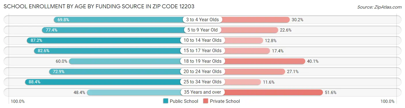 School Enrollment by Age by Funding Source in Zip Code 12203