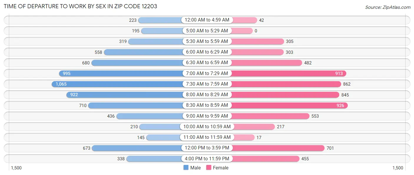Time of Departure to Work by Sex in Zip Code 12203