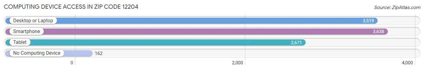 Computing Device Access in Zip Code 12204