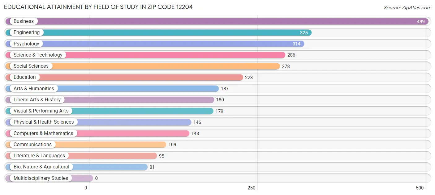 Educational Attainment by Field of Study in Zip Code 12204