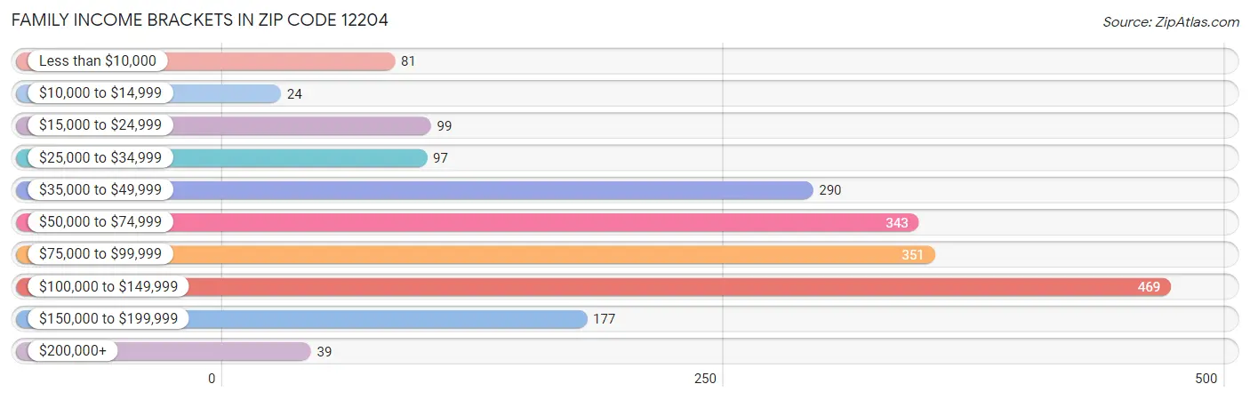 Family Income Brackets in Zip Code 12204