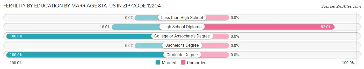 Female Fertility by Education by Marriage Status in Zip Code 12204