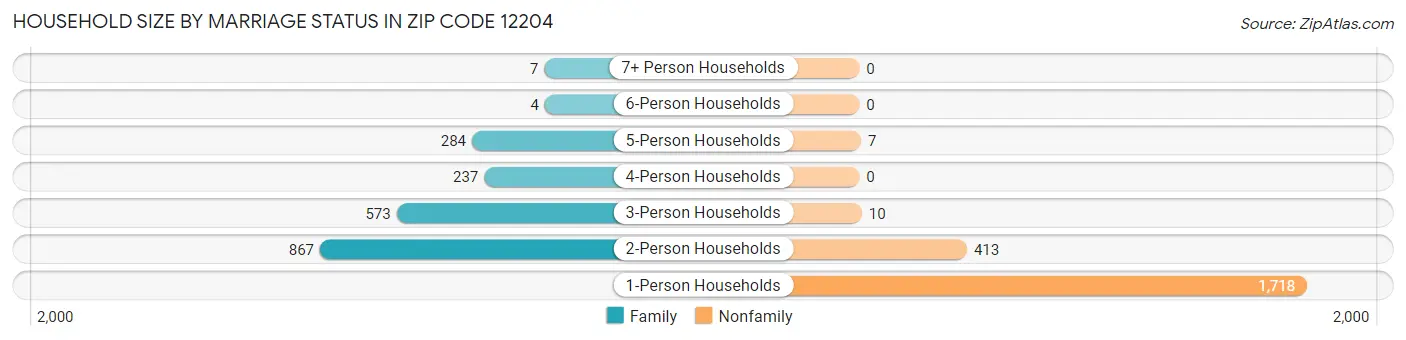 Household Size by Marriage Status in Zip Code 12204