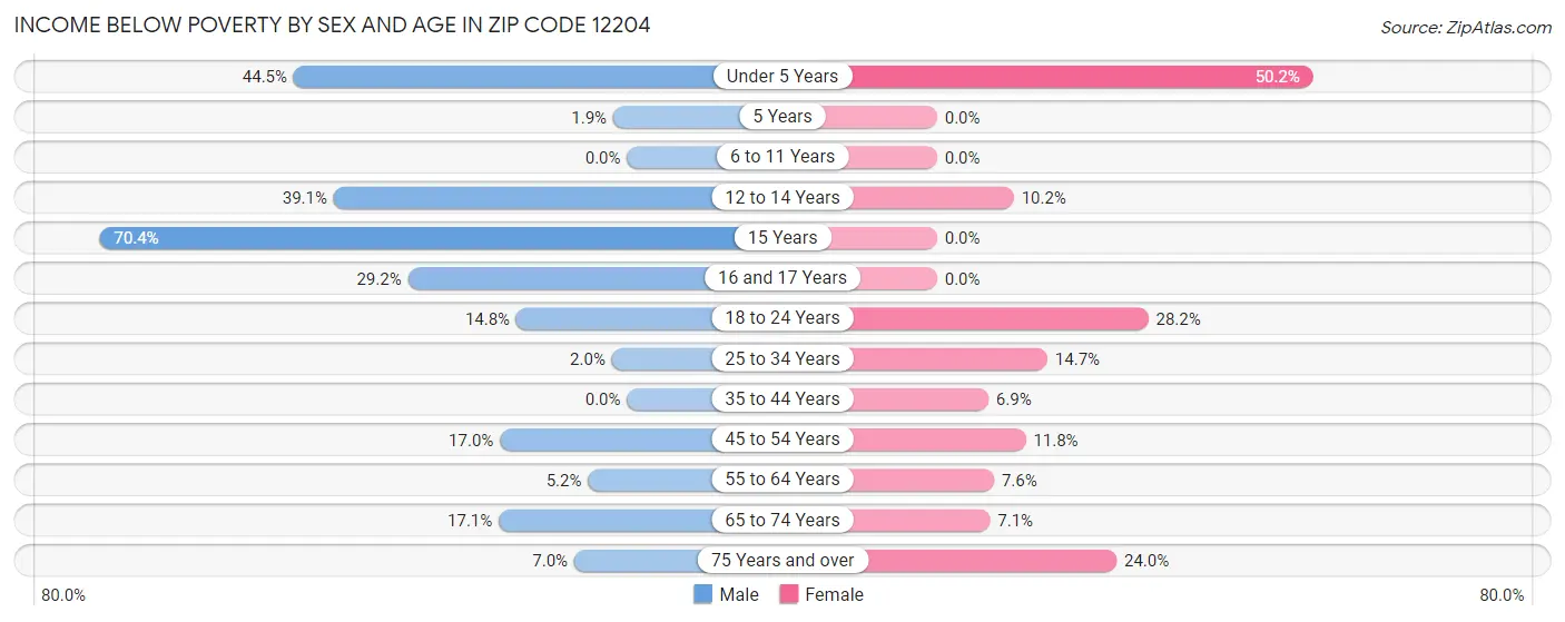 Income Below Poverty by Sex and Age in Zip Code 12204