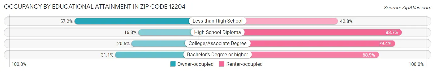 Occupancy by Educational Attainment in Zip Code 12204