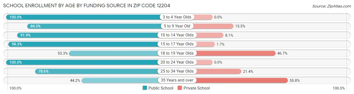 School Enrollment by Age by Funding Source in Zip Code 12204