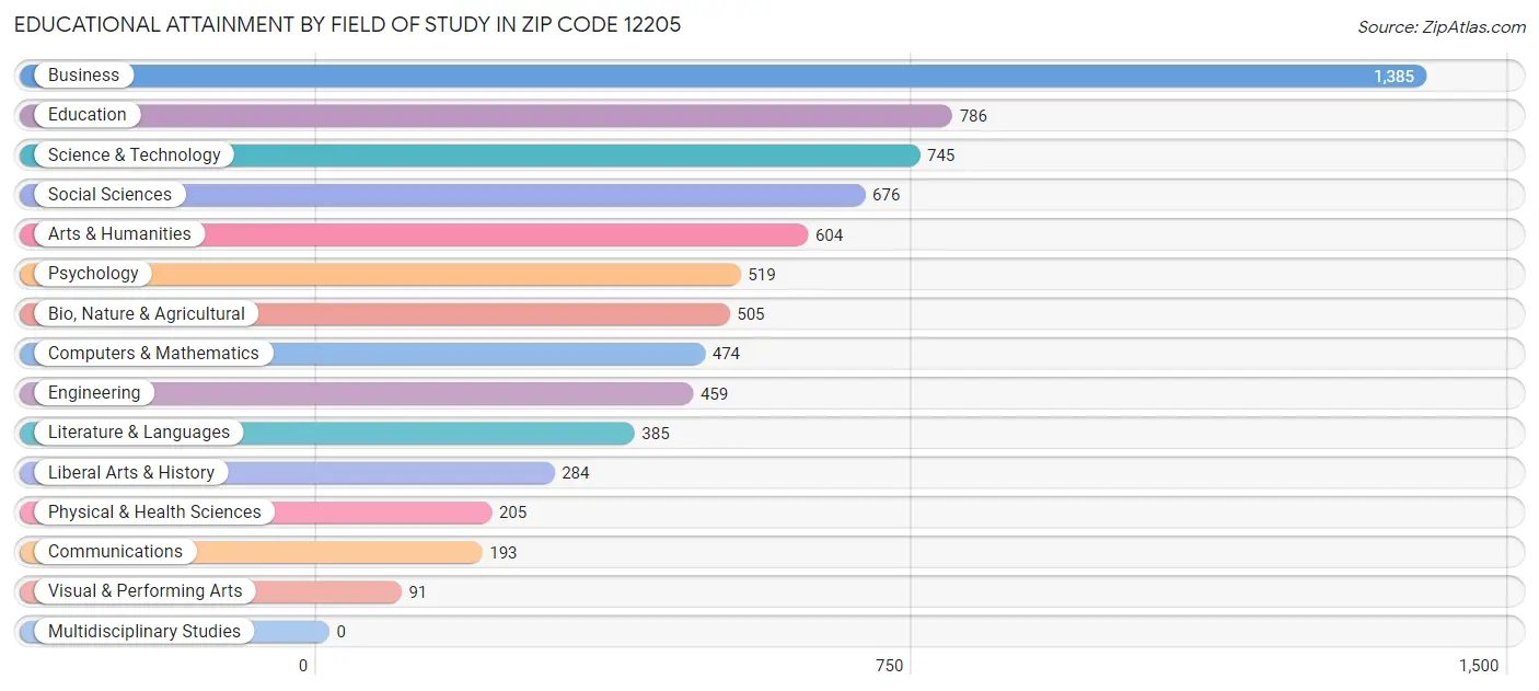 Educational Attainment by Field of Study in Zip Code 12205