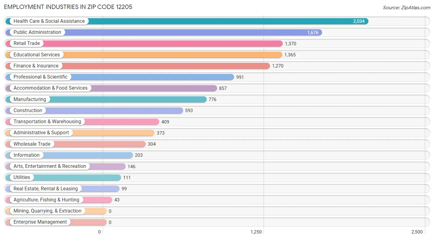 Employment Industries in Zip Code 12205