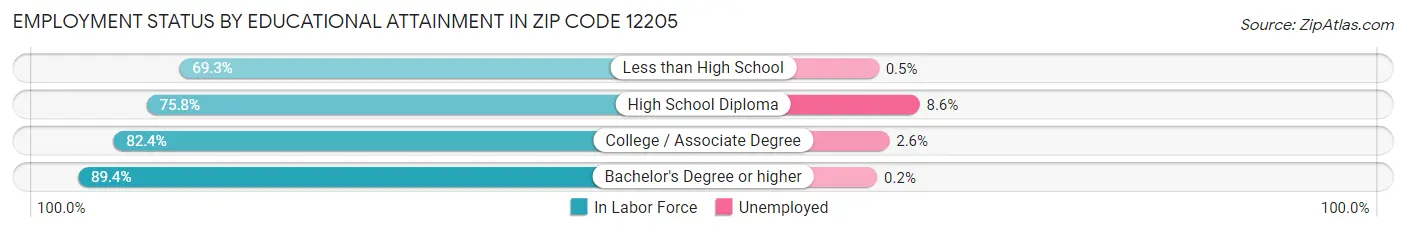 Employment Status by Educational Attainment in Zip Code 12205