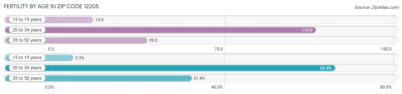 Female Fertility by Age in Zip Code 12205