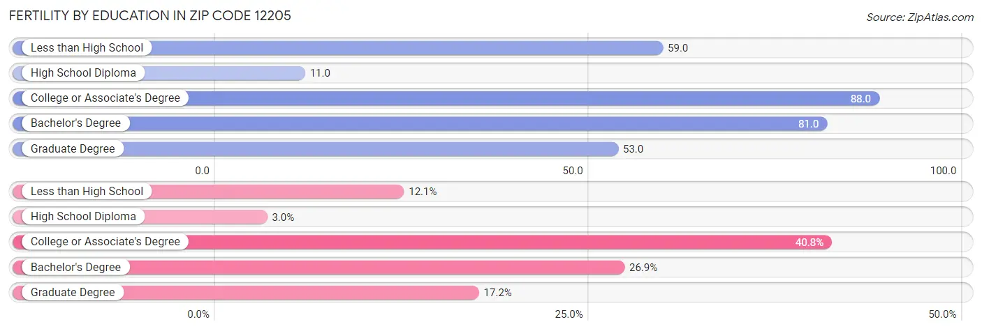 Female Fertility by Education Attainment in Zip Code 12205