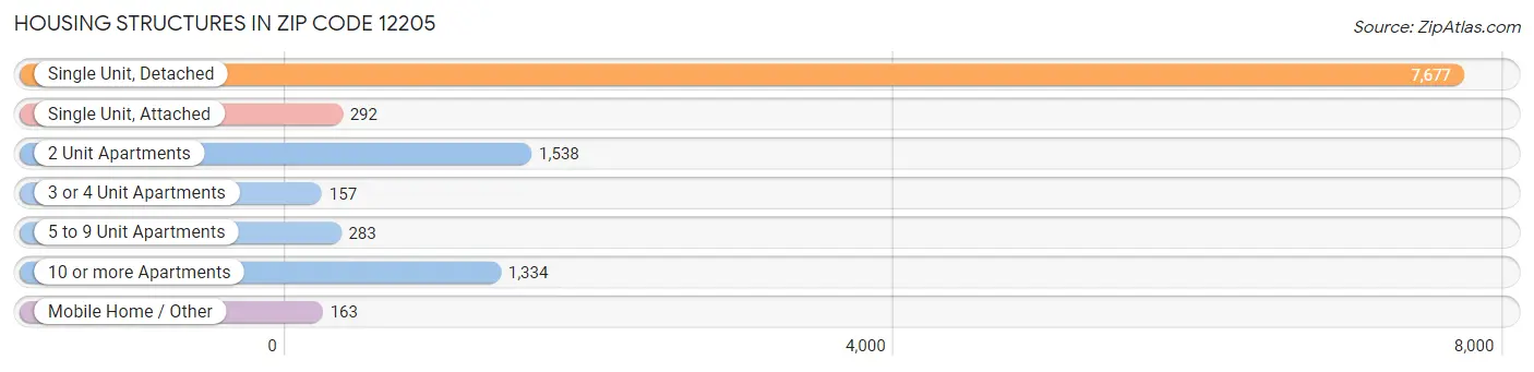 Housing Structures in Zip Code 12205