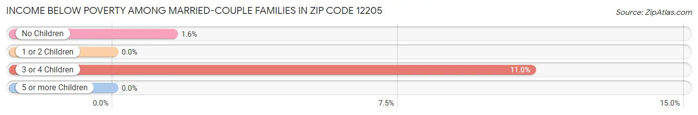 Income Below Poverty Among Married-Couple Families in Zip Code 12205