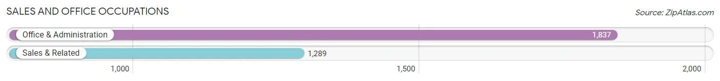 Sales and Office Occupations in Zip Code 12205