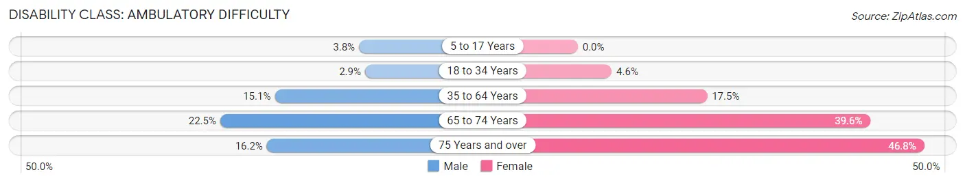 Disability in Zip Code 12206: <span>Ambulatory Difficulty</span>