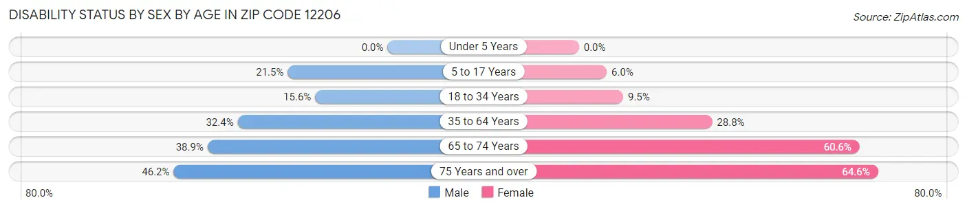 Disability Status by Sex by Age in Zip Code 12206