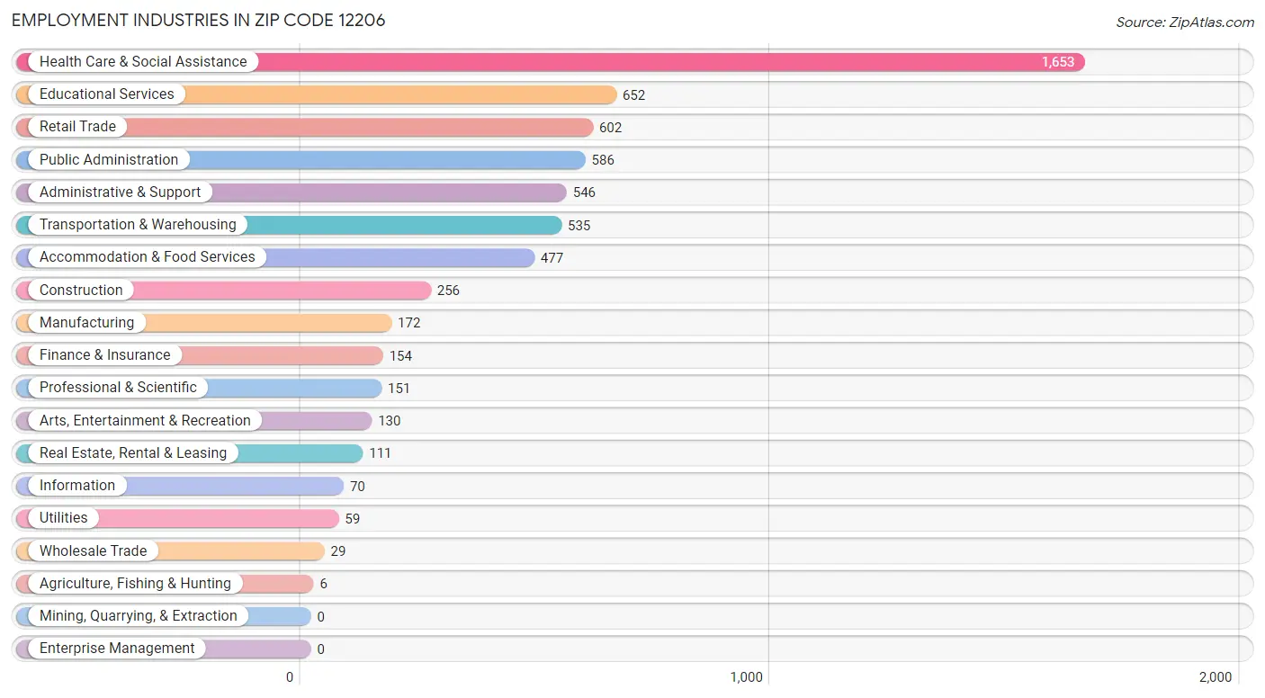 Employment Industries in Zip Code 12206