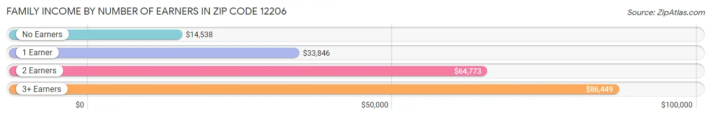 Family Income by Number of Earners in Zip Code 12206