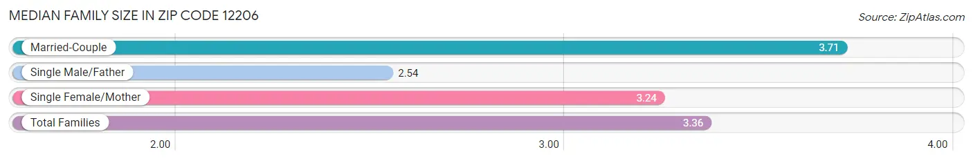 Median Family Size in Zip Code 12206