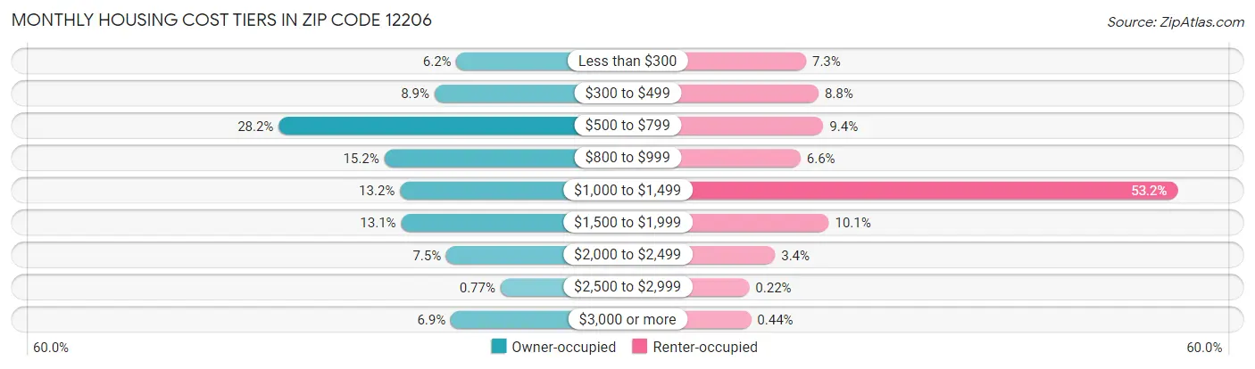 Monthly Housing Cost Tiers in Zip Code 12206