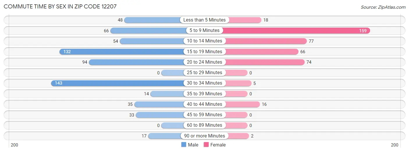 Commute Time by Sex in Zip Code 12207