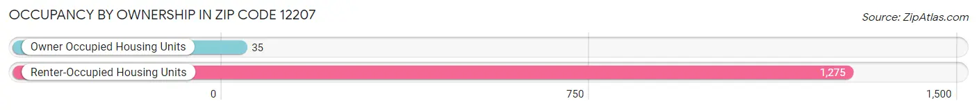 Occupancy by Ownership in Zip Code 12207
