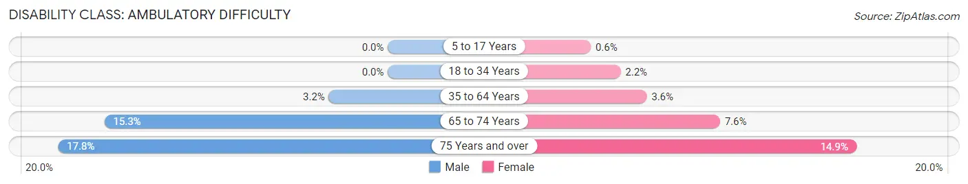 Disability in Zip Code 12208: <span>Ambulatory Difficulty</span>