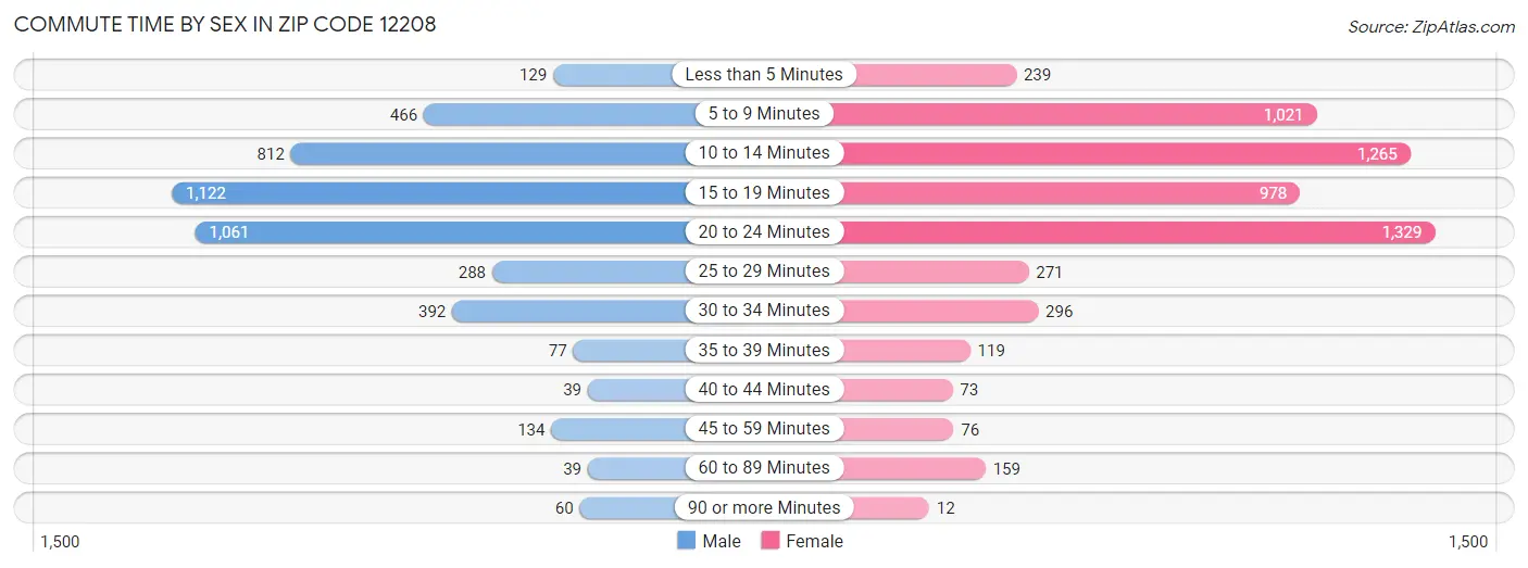 Commute Time by Sex in Zip Code 12208