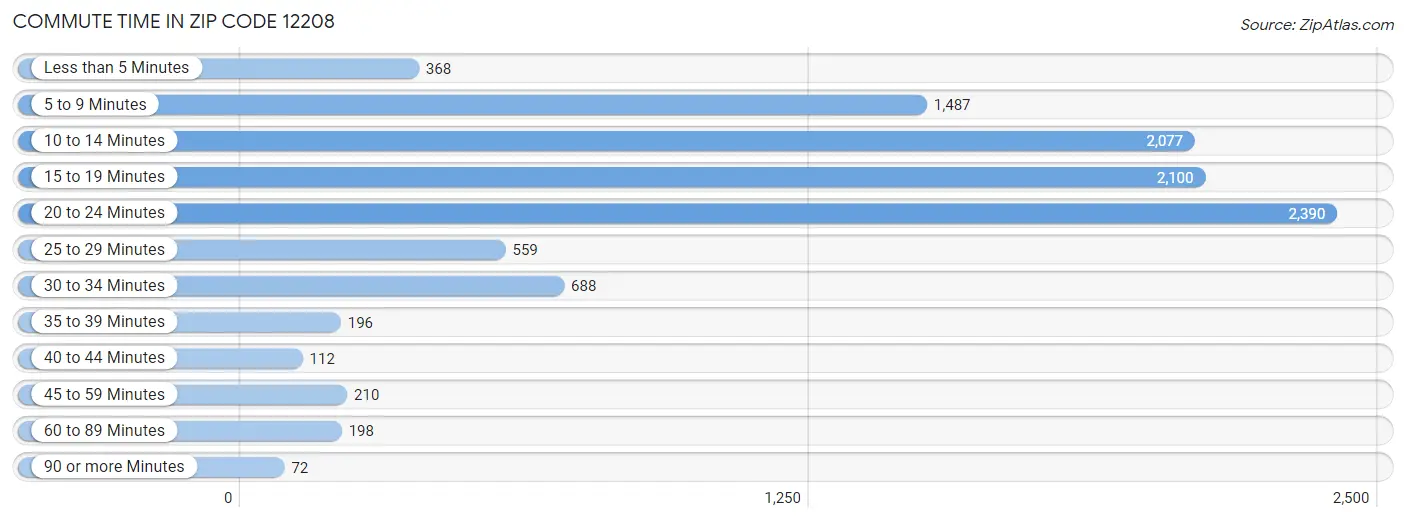 Commute Time in Zip Code 12208