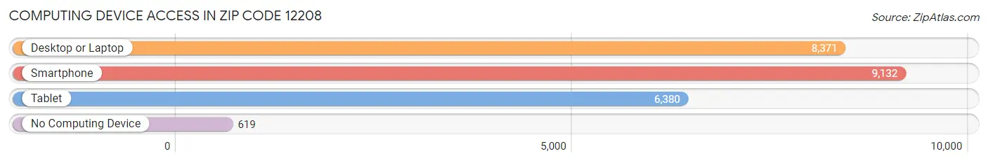 Computing Device Access in Zip Code 12208