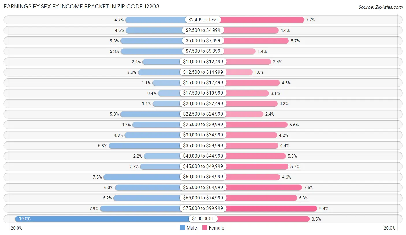 Earnings by Sex by Income Bracket in Zip Code 12208