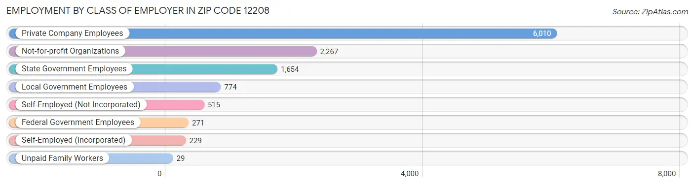 Employment by Class of Employer in Zip Code 12208