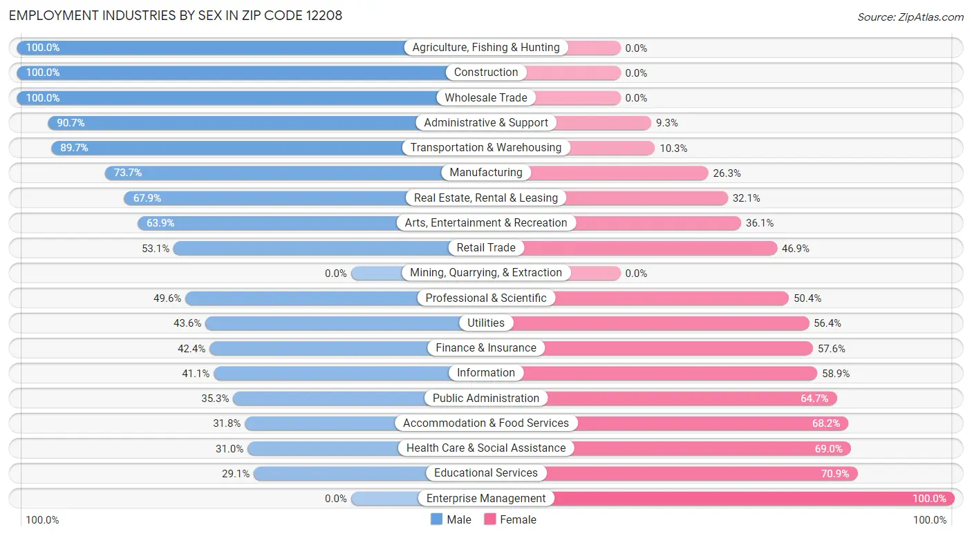 Employment Industries by Sex in Zip Code 12208