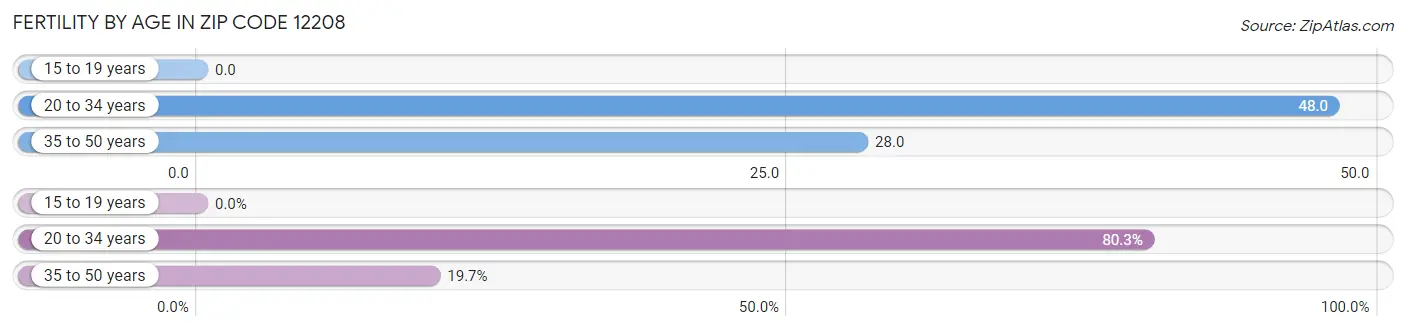 Female Fertility by Age in Zip Code 12208