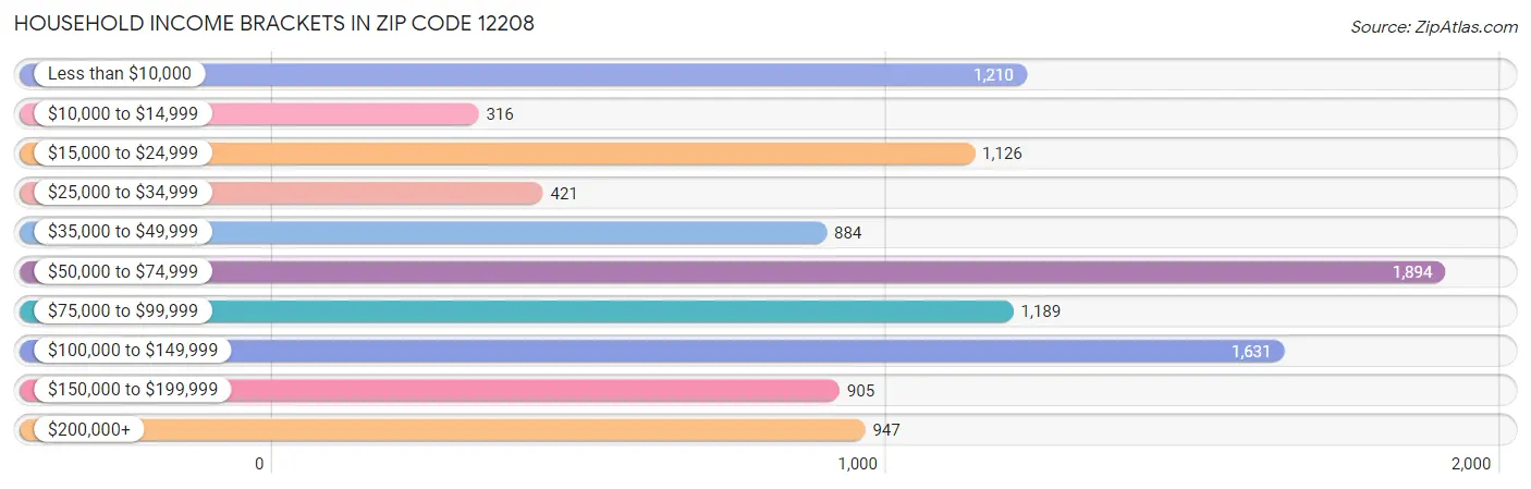 Household Income Brackets in Zip Code 12208