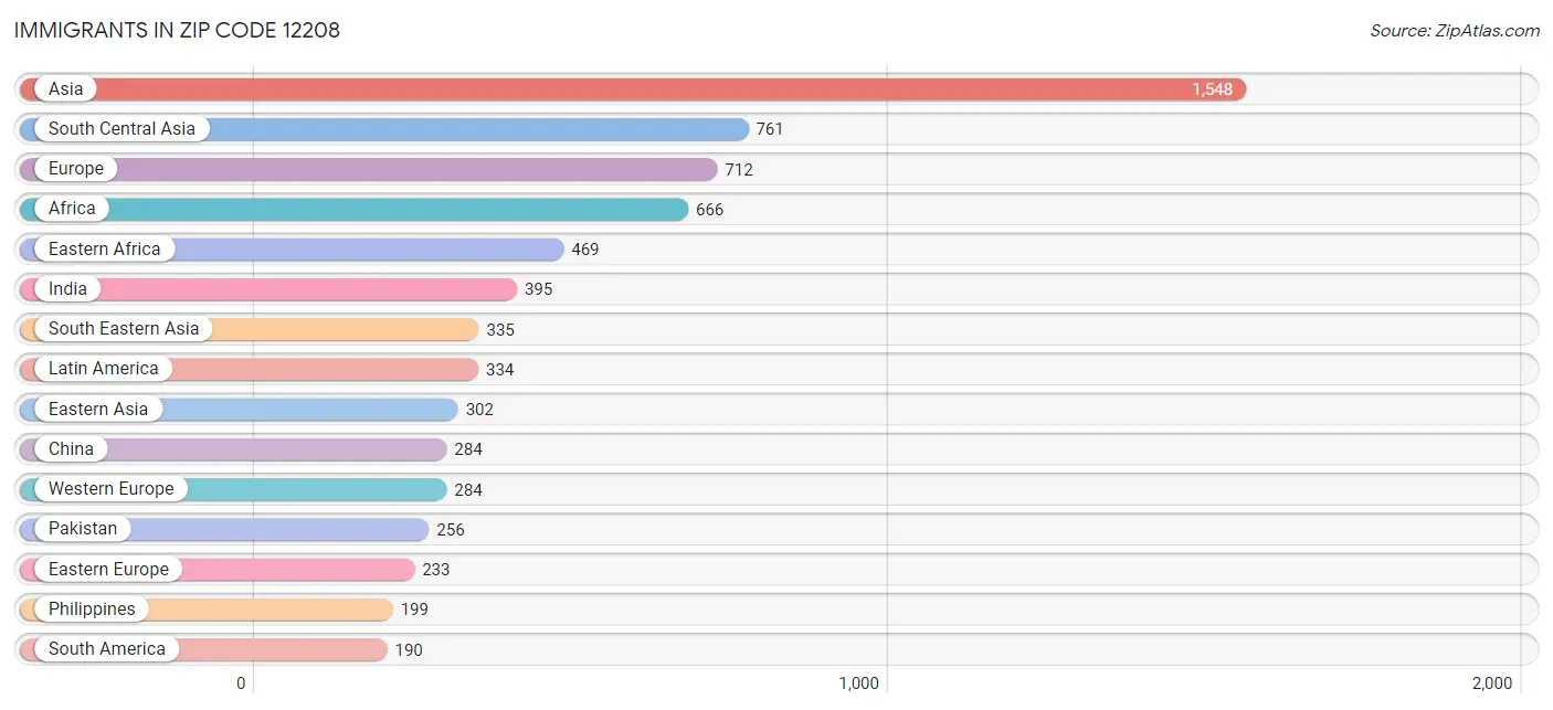 Immigrants in Zip Code 12208