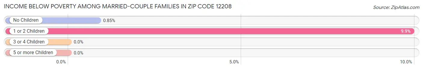 Income Below Poverty Among Married-Couple Families in Zip Code 12208