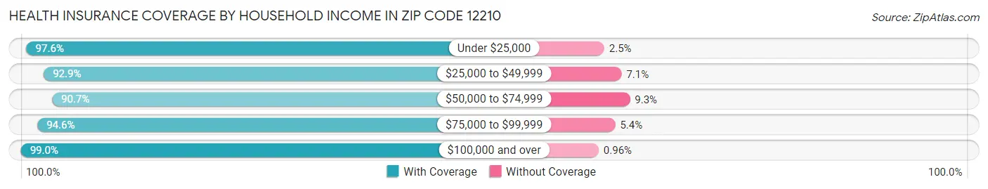 Health Insurance Coverage by Household Income in Zip Code 12210