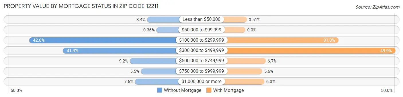 Property Value by Mortgage Status in Zip Code 12211