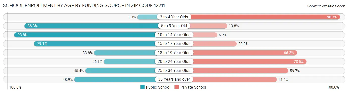 School Enrollment by Age by Funding Source in Zip Code 12211