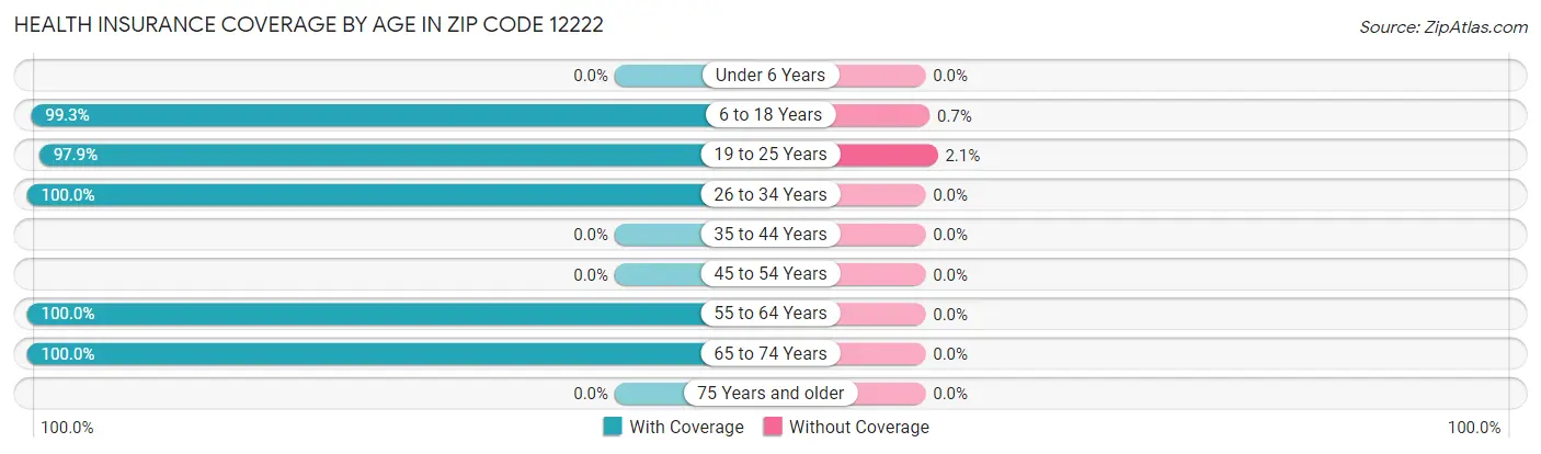 Health Insurance Coverage by Age in Zip Code 12222