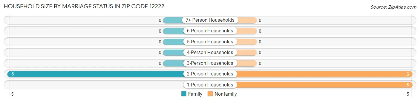 Household Size by Marriage Status in Zip Code 12222