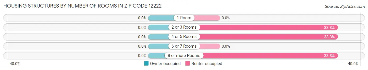 Housing Structures by Number of Rooms in Zip Code 12222