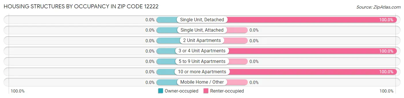 Housing Structures by Occupancy in Zip Code 12222