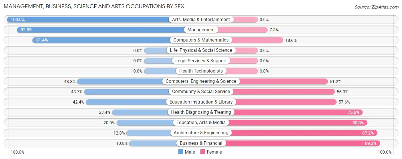 Management, Business, Science and Arts Occupations by Sex in Zip Code 12222
