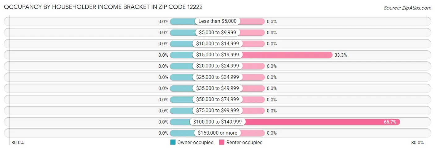 Occupancy by Householder Income Bracket in Zip Code 12222