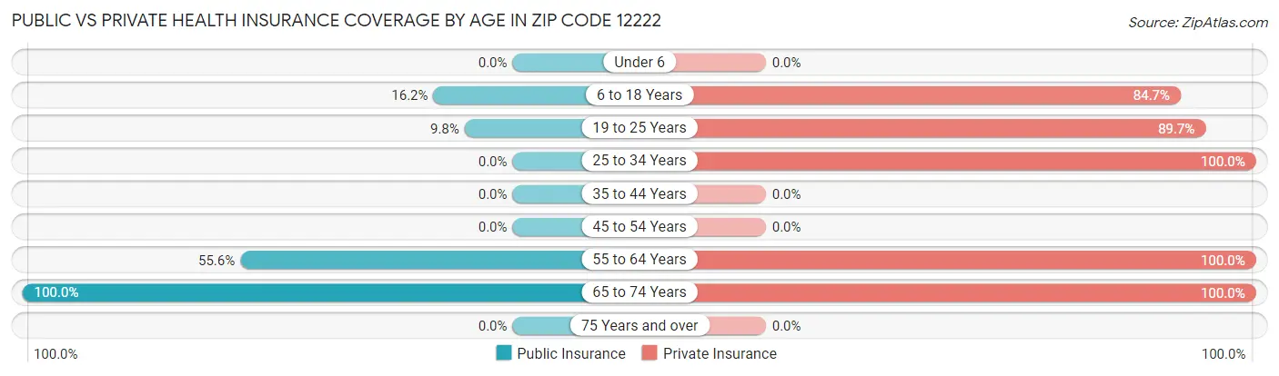 Public vs Private Health Insurance Coverage by Age in Zip Code 12222