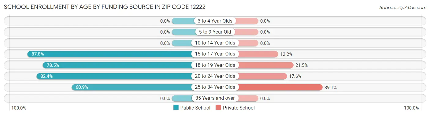 School Enrollment by Age by Funding Source in Zip Code 12222